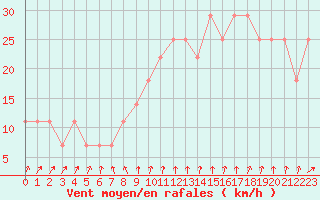 Courbe de la force du vent pour Mullingar