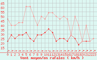 Courbe de la force du vent pour Praha Kbely