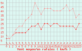 Courbe de la force du vent pour Hameenlinna Katinen