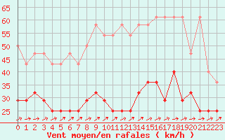 Courbe de la force du vent pour Kahler Asten