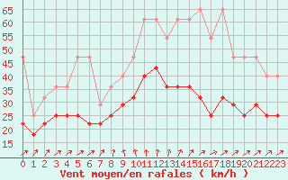 Courbe de la force du vent pour Kahler Asten