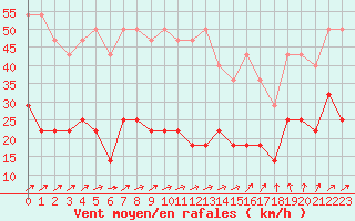 Courbe de la force du vent pour Spa - La Sauvenire (Be)