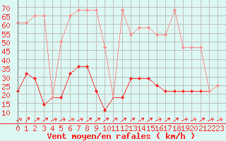 Courbe de la force du vent pour Alberschwende