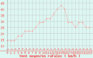 Courbe de la force du vent pour Tammisaari Jussaro
