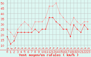 Courbe de la force du vent pour Bagaskar