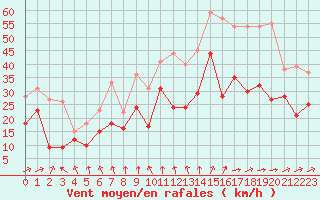 Courbe de la force du vent pour Troyes (10)