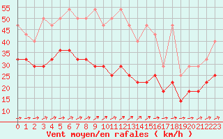 Courbe de la force du vent pour Kahler Asten