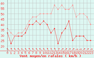 Courbe de la force du vent pour Feldberg-Schwarzwald (All)