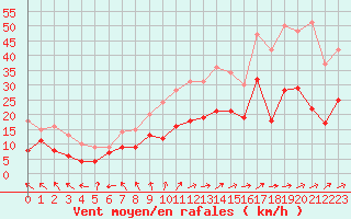 Courbe de la force du vent pour Angers-Marc (49)