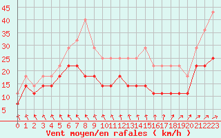 Courbe de la force du vent pour Toholampi Laitala