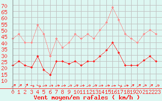 Courbe de la force du vent pour Llerena