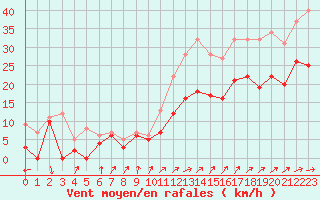 Courbe de la force du vent pour Porquerolles (83)