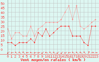 Courbe de la force du vent pour Westermarkelsdorf