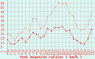 Courbe de la force du vent pour Toulon (83)
