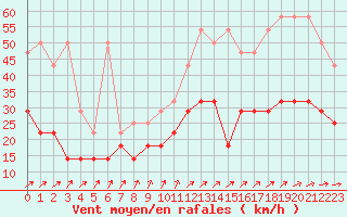 Courbe de la force du vent pour Voorschoten