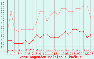Courbe de la force du vent pour Spa - La Sauvenire (Be)