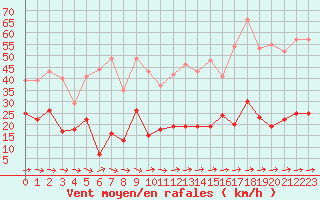 Courbe de la force du vent pour Mende - Chabrits (48)