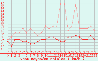 Courbe de la force du vent pour Feldberg-Schwarzwald (All)