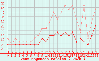 Courbe de la force du vent pour Elsenborn (Be)