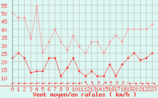 Courbe de la force du vent pour Alto de Los Leones