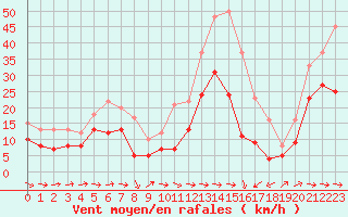 Courbe de la force du vent pour Cap Pertusato (2A)