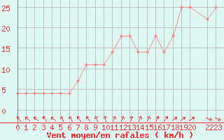 Courbe de la force du vent pour Maaninka Halola