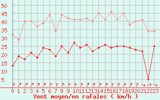 Courbe de la force du vent pour Dunkerque (59)