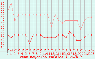 Courbe de la force du vent pour Spa - La Sauvenire (Be)