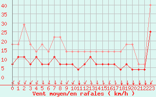 Courbe de la force du vent pour Koksijde (Be)