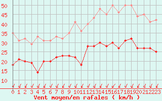 Courbe de la force du vent pour Cognac (16)