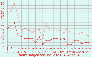 Courbe de la force du vent pour Cabo Vilan