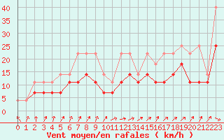 Courbe de la force du vent pour Lahr (All)