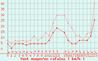 Courbe de la force du vent pour Talarn