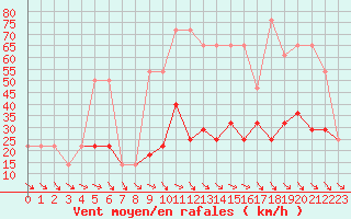 Courbe de la force du vent pour Feuerkogel