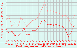 Courbe de la force du vent pour Perpignan (66)