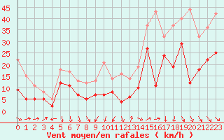 Courbe de la force du vent pour Millau - Soulobres (12)