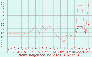 Courbe de la force du vent pour Liberec