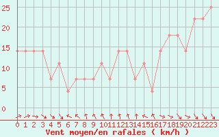Courbe de la force du vent pour Jauerling