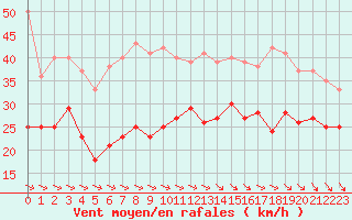 Courbe de la force du vent pour Cuxhaven