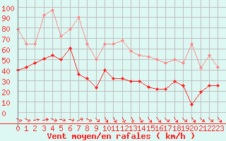 Courbe de la force du vent pour Bares