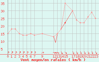 Courbe de la force du vent pour El Oued