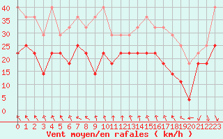 Courbe de la force du vent pour Slatteroy Fyr