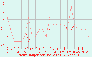 Courbe de la force du vent pour Rost Flyplass