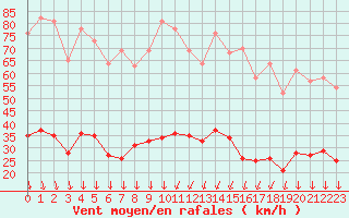 Courbe de la force du vent pour Nmes - Courbessac (30)