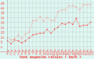 Courbe de la force du vent pour Abbeville (80)