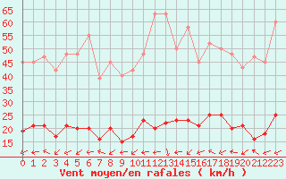 Courbe de la force du vent pour Le Luc (83)