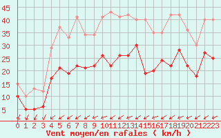 Courbe de la force du vent pour Schleiz