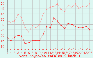 Courbe de la force du vent pour Saint-Brieuc (22)