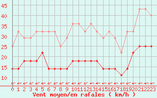 Courbe de la force du vent pour Saint-Hubert (Be)