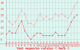 Courbe de la force du vent pour Klippeneck